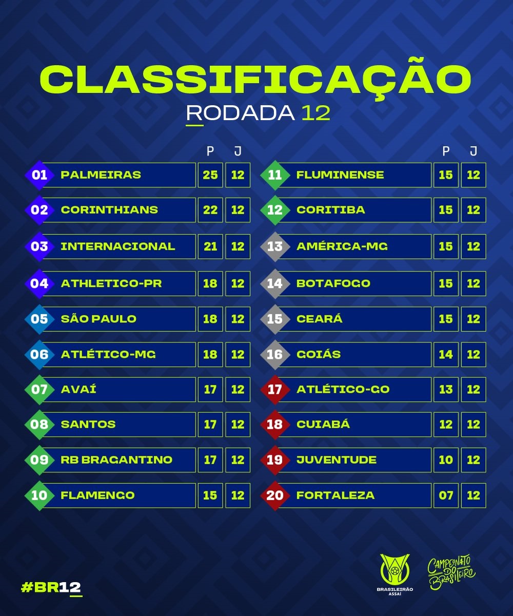 Classificação do Brasileirão