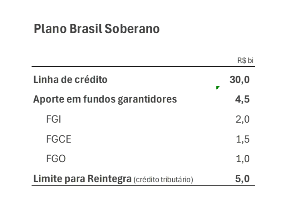 Divisão de fundos anunciada para o projeto Reprodução: Gov.bre