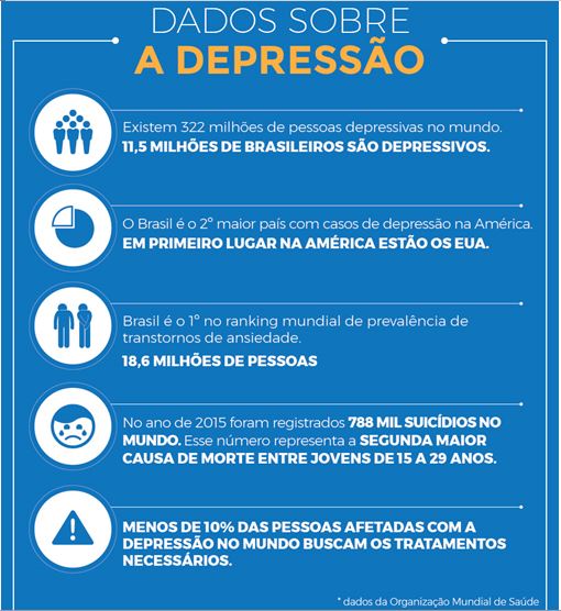 Imagem: Dados sobre a depressão no Brasil e no mundo | Fonte: Telavita