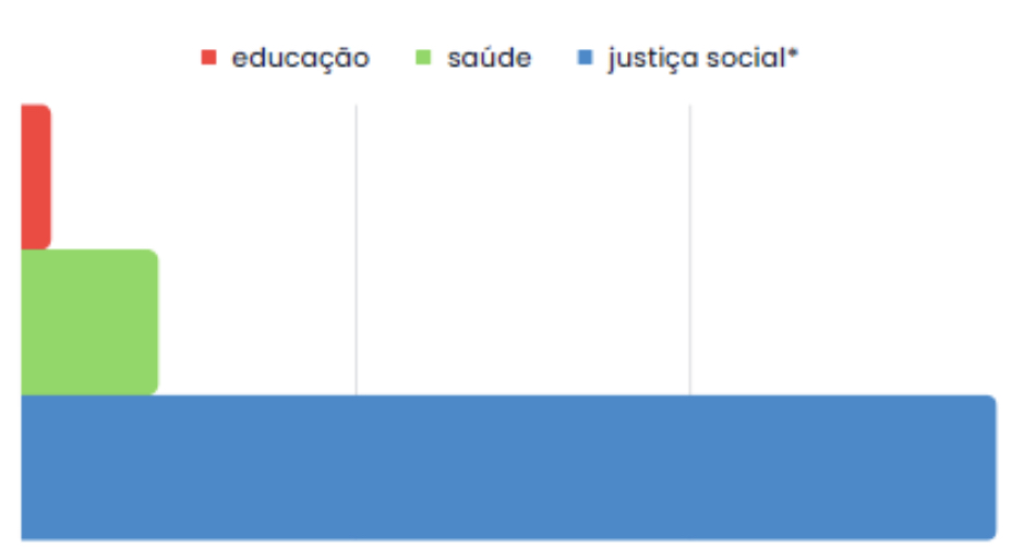 gráfico de barras que explica a taxa de investimento da educação, da saúde e de áreas da justiça social em ordem crescente 