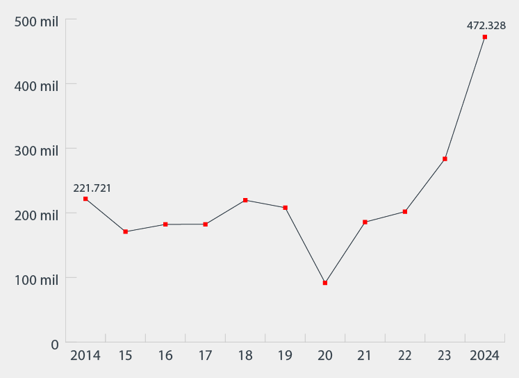 A ilustração demonstra um gráfico com os dados da Previdência Social sobre afastamentos do trabalho por causa de doenças mentais. O gráfico inicia em 2014 com 221.721 casos. Os dados caem em 2015 e sobem até 2018, quando voltam a cair até 2020. Após isso, os dados sobem muito rápido, chegando em 472.328, em 2024.