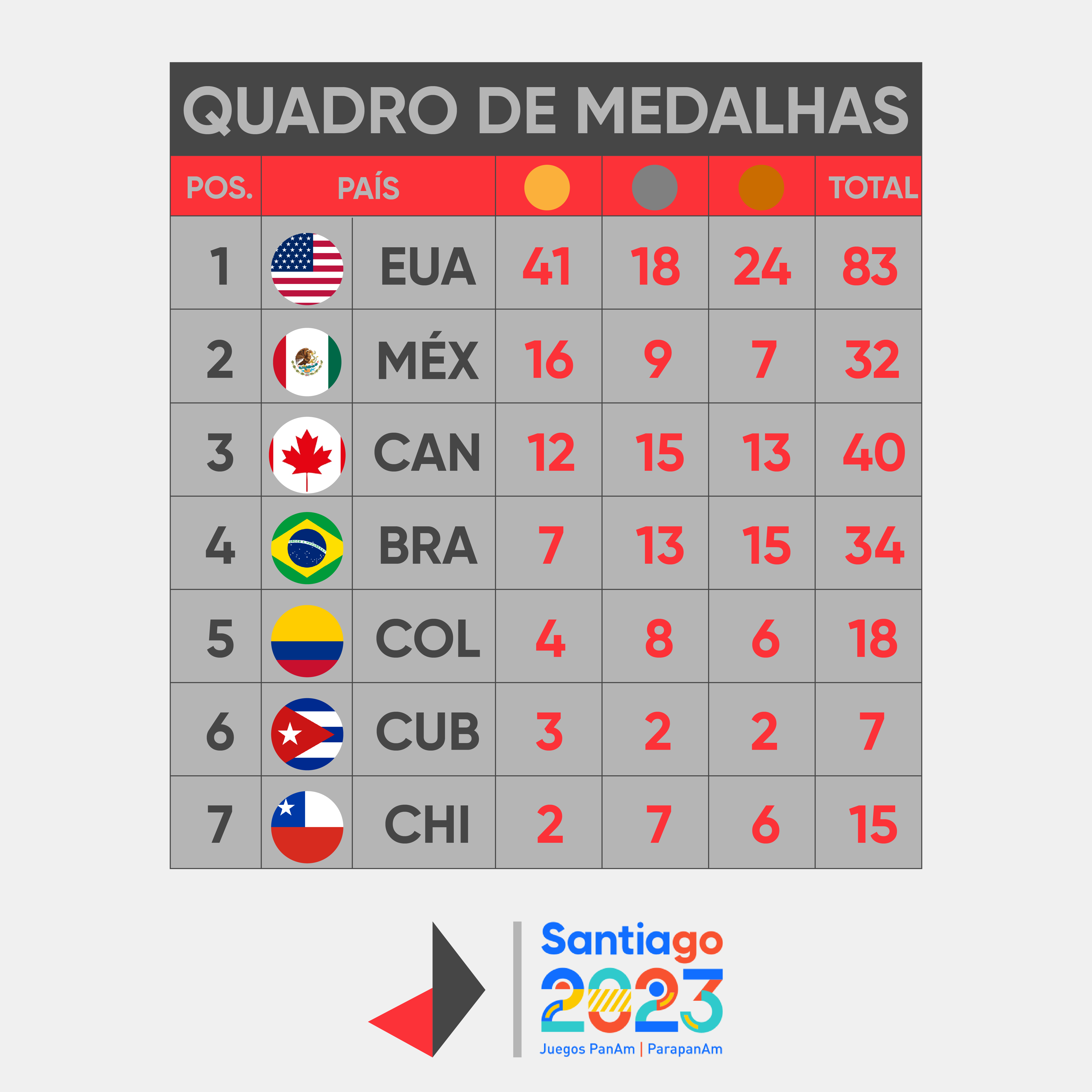 Quadro de medalhas dos Jogos Pan-Americanos ao fim do dia 23 de outubro de 2023