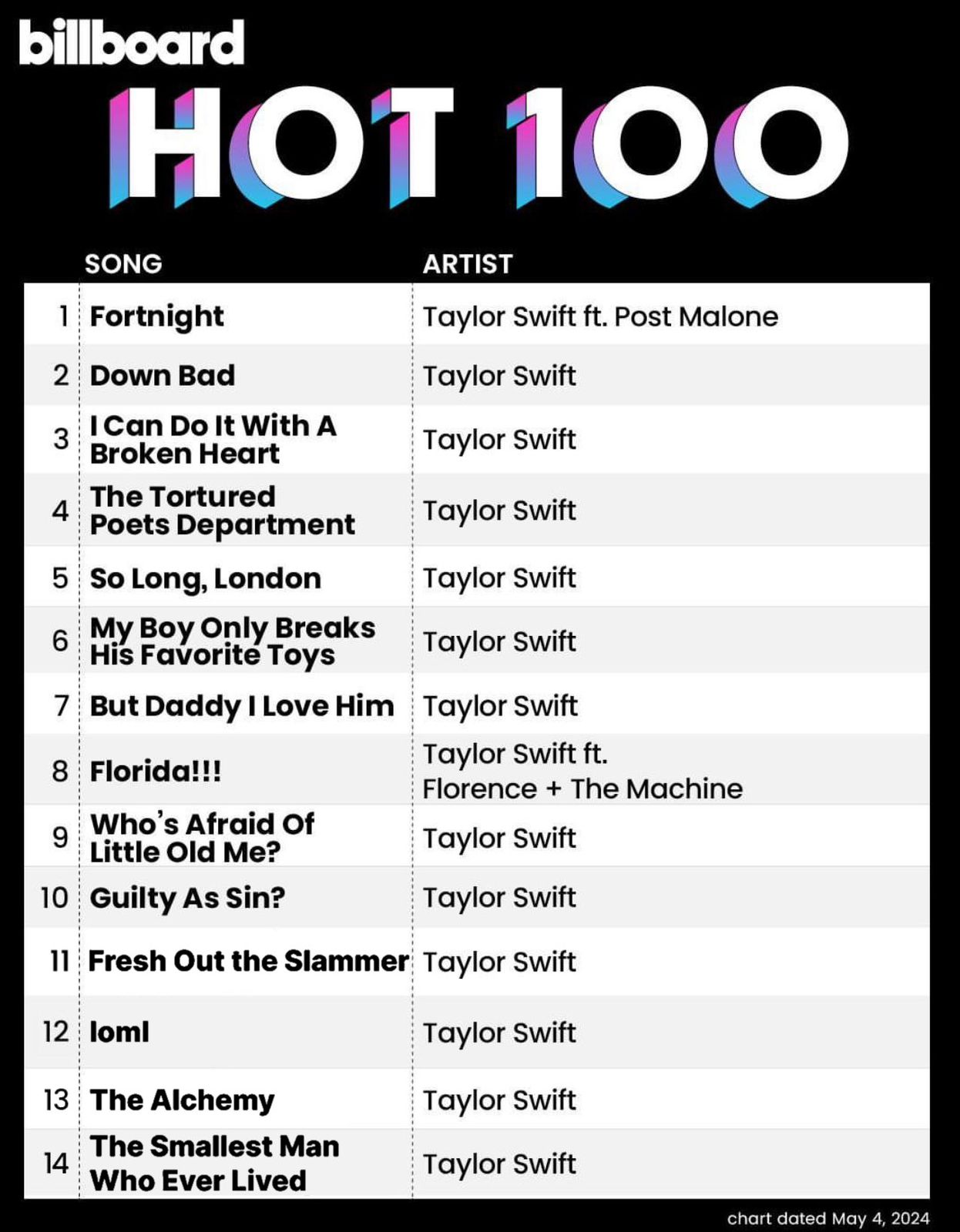 Top 14 da Billboard Hot 100