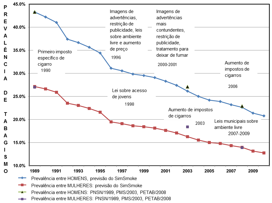 Prevalência de tabagismo entre os anos de 1989 a 2009