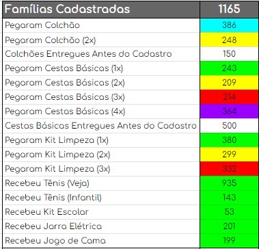 Dados do Banco Justa Troca mostram número de famílias beneficiadas com doações. 