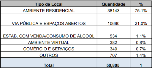 Fonte: SSP-SP (Ocorrências n:50.805)