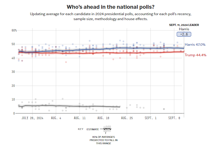 Gráfico apresenta a diferença de Kamala Harris e Donald Trump na corrida eleitoral, na qual Harris ultrapassa Trump por 2.6 pontos.