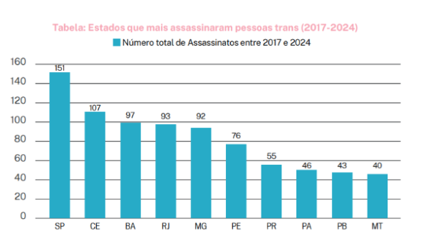 Gráfico sobre estados que mais assassinaram pessoas trans