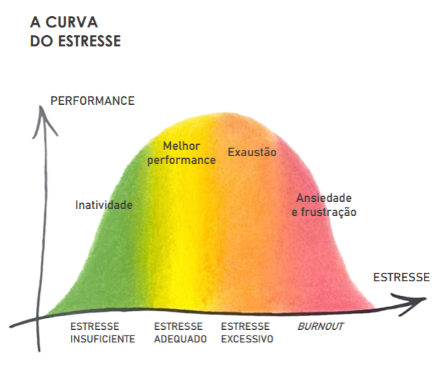 Gráfico colorido sobre burnout