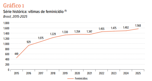 Gráfico em linha dos casos de feminicídio no Brasil entre 2015 a 2025