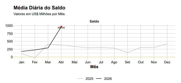 Gráfico - média diária de saldo