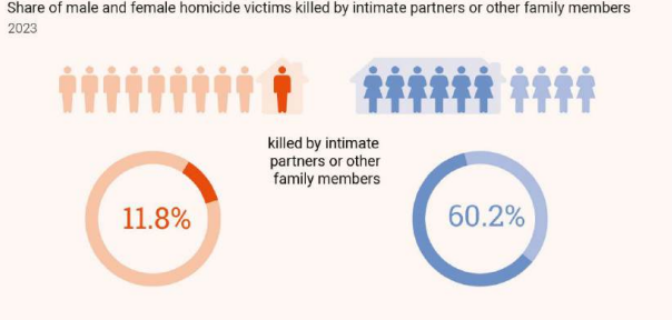 Gráfico mostra proporção de vitimas mulheres vs homens