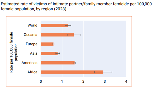 Feminicidios por região