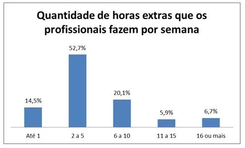 Gráfico da pesquisa da Catho