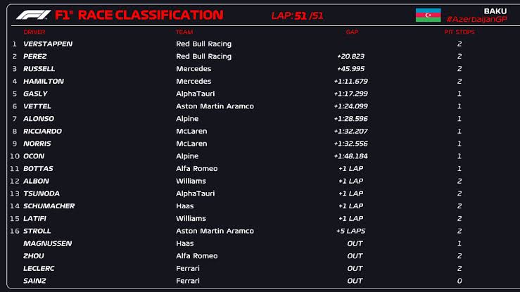 Classificação final GP do Azerbaijão