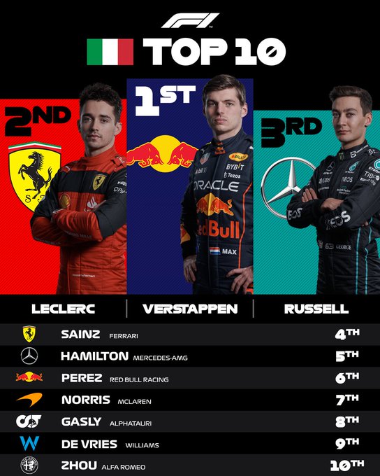 Classificação final dos pilotos que pontuaram no GP da Itália. Divulgação: F1.