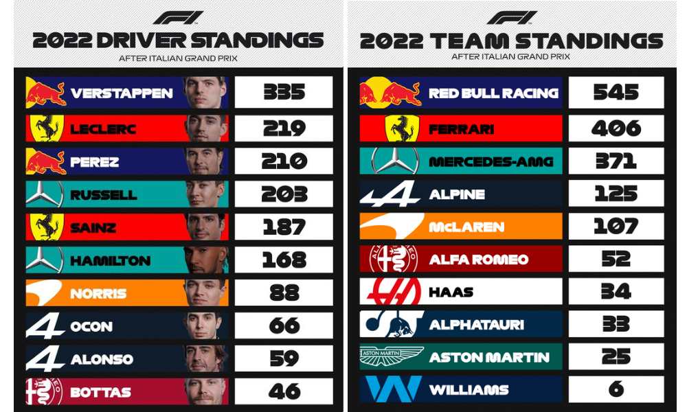 Tabelas dos campeonatos de equipes e pilotos. Divulgação: F1.