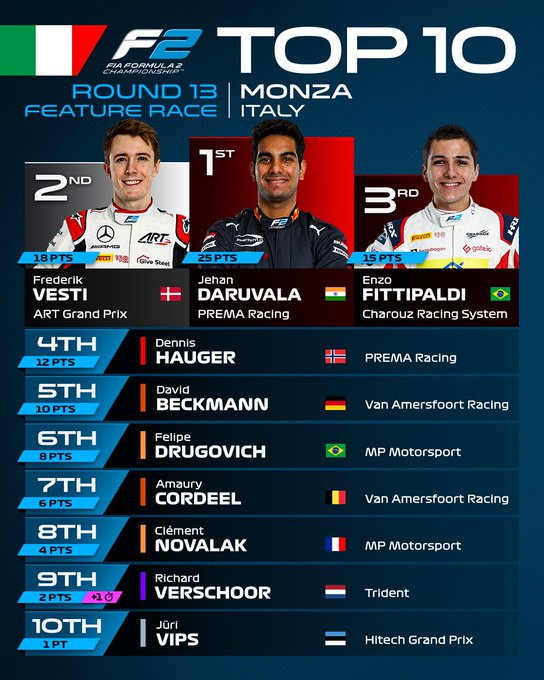 Classificação final dos pilotos que pontuaram na corrida principal do GP da Itália. Divulgação: F2.