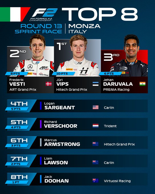 Classificação final dos pilotos que pontuaram na corrida sprint do GP da Itália. Divulgação: F2.