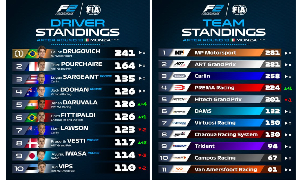 Tabelas dos campeonatos de equipes e pilotos. Divulgação: F2.