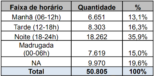 Fonte: SSP-SP (Ocorrências n:50.805)