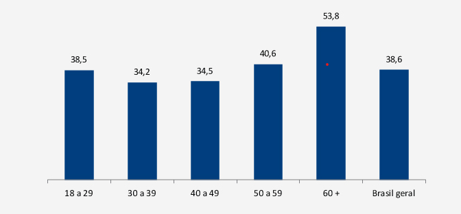 Gráfico da FGV sobre o percentual de informalidade por faixa etária em 2025