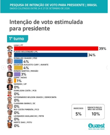 A última pesquisa da Quaest antes do primeiro turno sairá no sábado (3), véspera da votação. Foto: Reprodução/ Instagram/ @quaestpesquisa