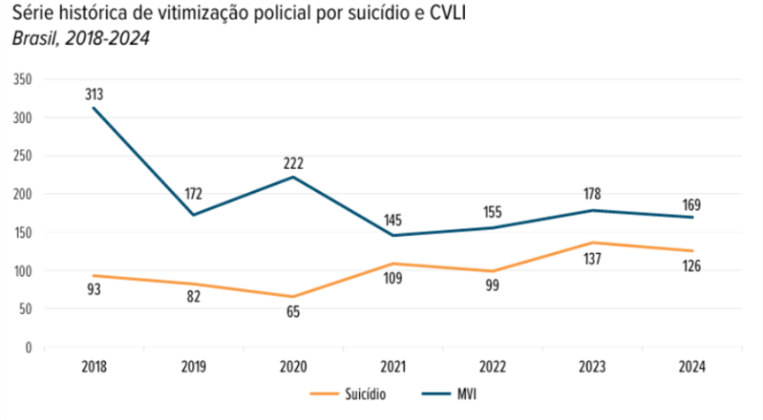 Análise produzida a partir dos microdados dos registros policiais e das Secretarias estaduais da Segurança Pública e/ou Defesa Social. Imagem/Fórum Brasileiro de Segurança Pública
