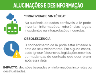 Ilustração presente na Cartilha de Inteligência Artificial Generativa, com texto sobre "Alucinação e desinformação", seguido dos tópicos "Critividade Sintética: Na Ausência de dados confiáveis, a IA pode inventar informações, referências legais inexistentes ou interpretações incorretas" e "Obsolescência: O conhecimento da IA pode estar limitado à data do seu treinamento. em alguns casos, pode ignorar fatos novos, legislações recentes ou mudanças de contexto que ocorreram após essa data", seguido da observação "Impactos: decisões baseadas em informações incorretas ou desatualizadas".
