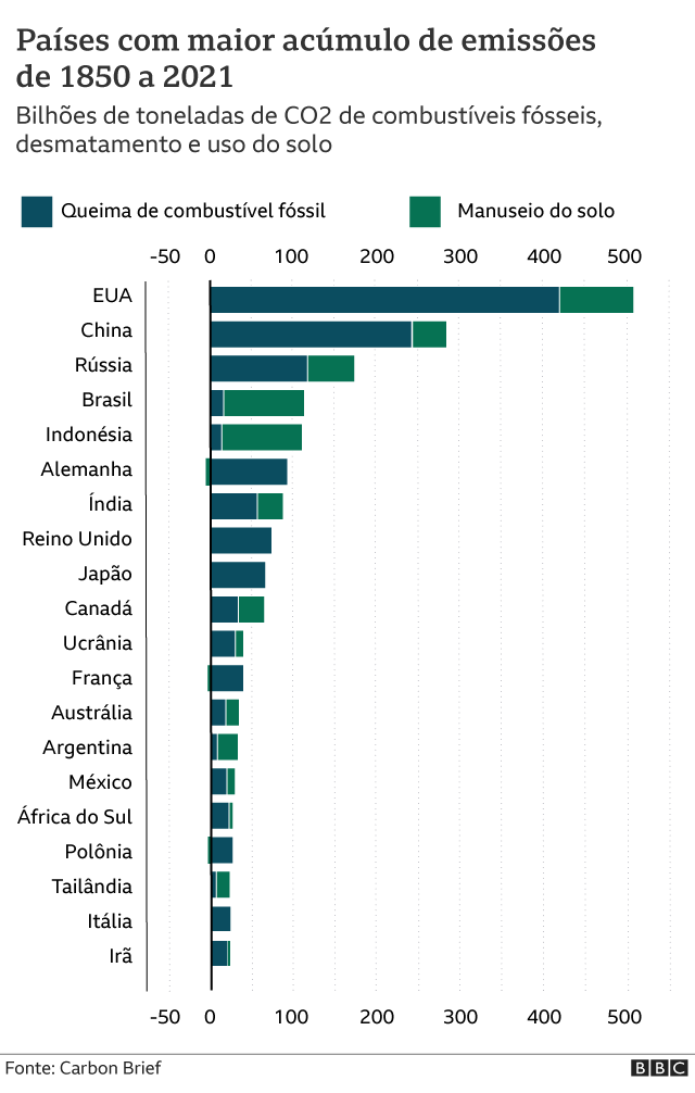Gráfico da BBC indicando os países com maior acúmulo de emissões de 1850 a 2021