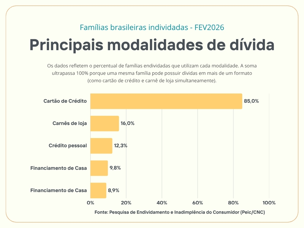 Grafico sobre as principais modalidades da dívida brasileira