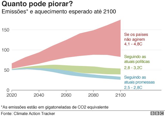 Gráfico "Quanto pode piorar?", da BBC. Emissões e aquecimento global esperado até 2100, segundo dados da Climate Action Tracker.