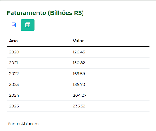 Gráfico faturamento do e-commerce no Brasil de 2020 a 2025 de acordo com a ABComm