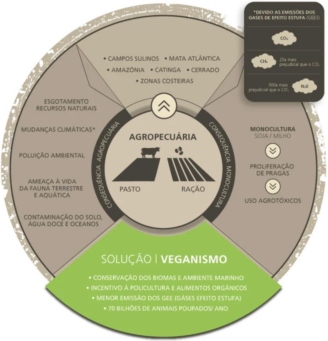 Gráfico em forma de círculo na cor marrom e verde sobre o impacto ambiental negativo da exploração animal, e os beneficios de uma dieta vegana para o planeta