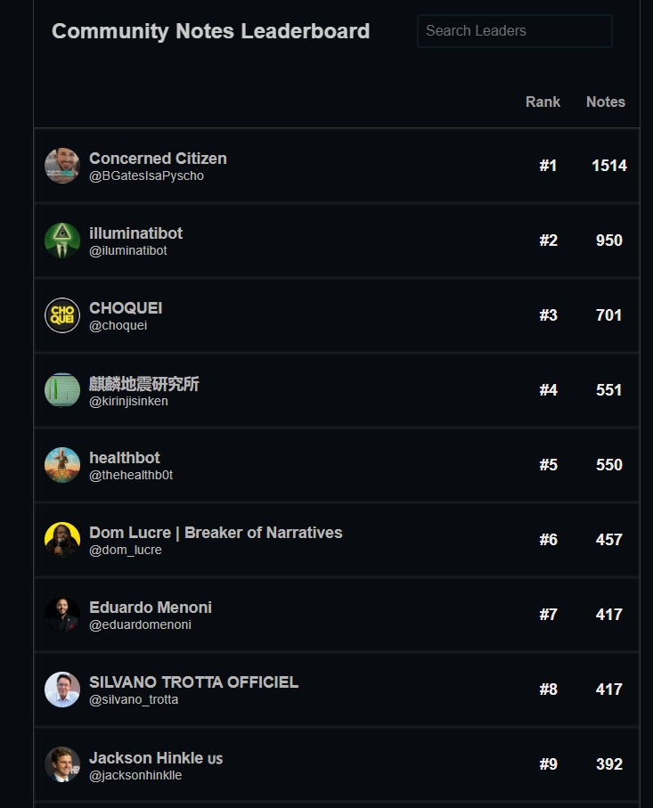 Ranking de notas da comunidade (Community Notes Leaderboard), em que a Choquei aparece em terceiro. Reprodução Instagram/ @danuzioneto