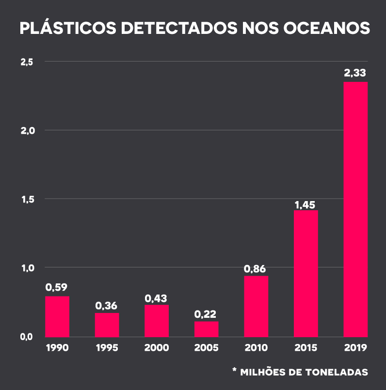 Grafico sobre a quantidade de plástico no oceano de 1990 a 2019