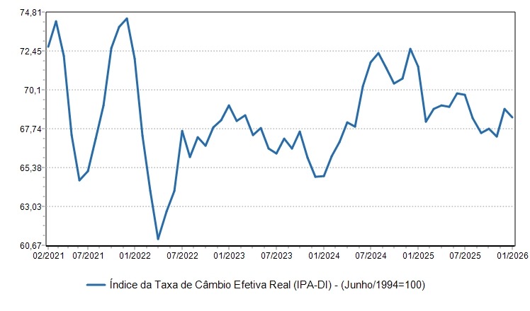 Índice de Taxa de Câmbio Efetiva Real