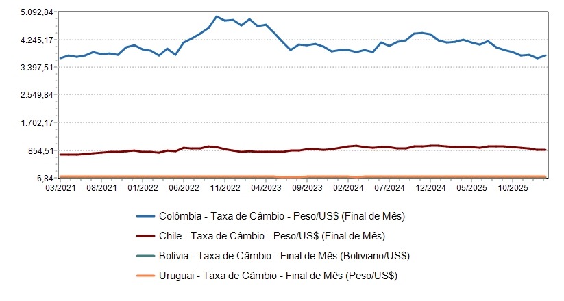Taxa de Câmbio dos países: Colômbia, Chile, Bolívia e Uruguai