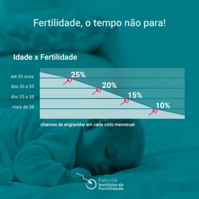 Gráfico idade x fertilidade, Fonte: Felicitá Instituto de Fertilidade 