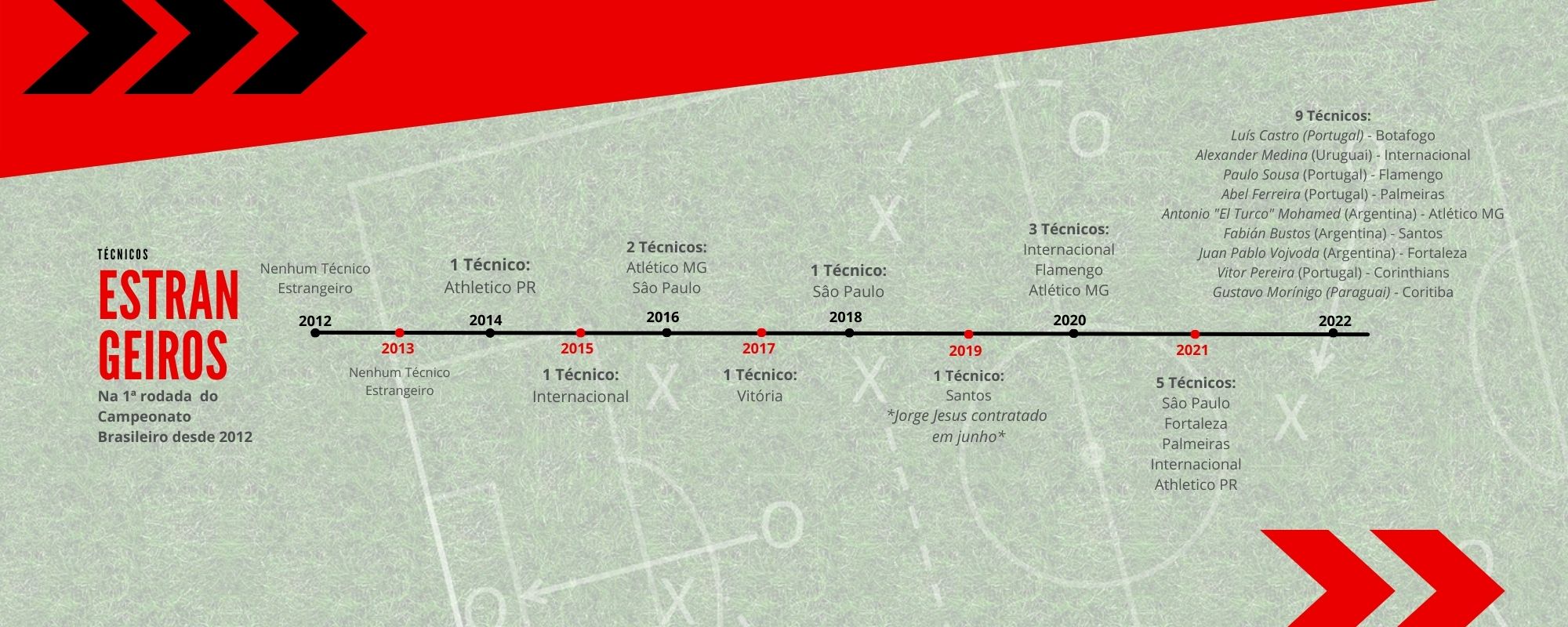 Evolução da chegada de técnicos estrangeiros ao futebol brasileiro desde 2012