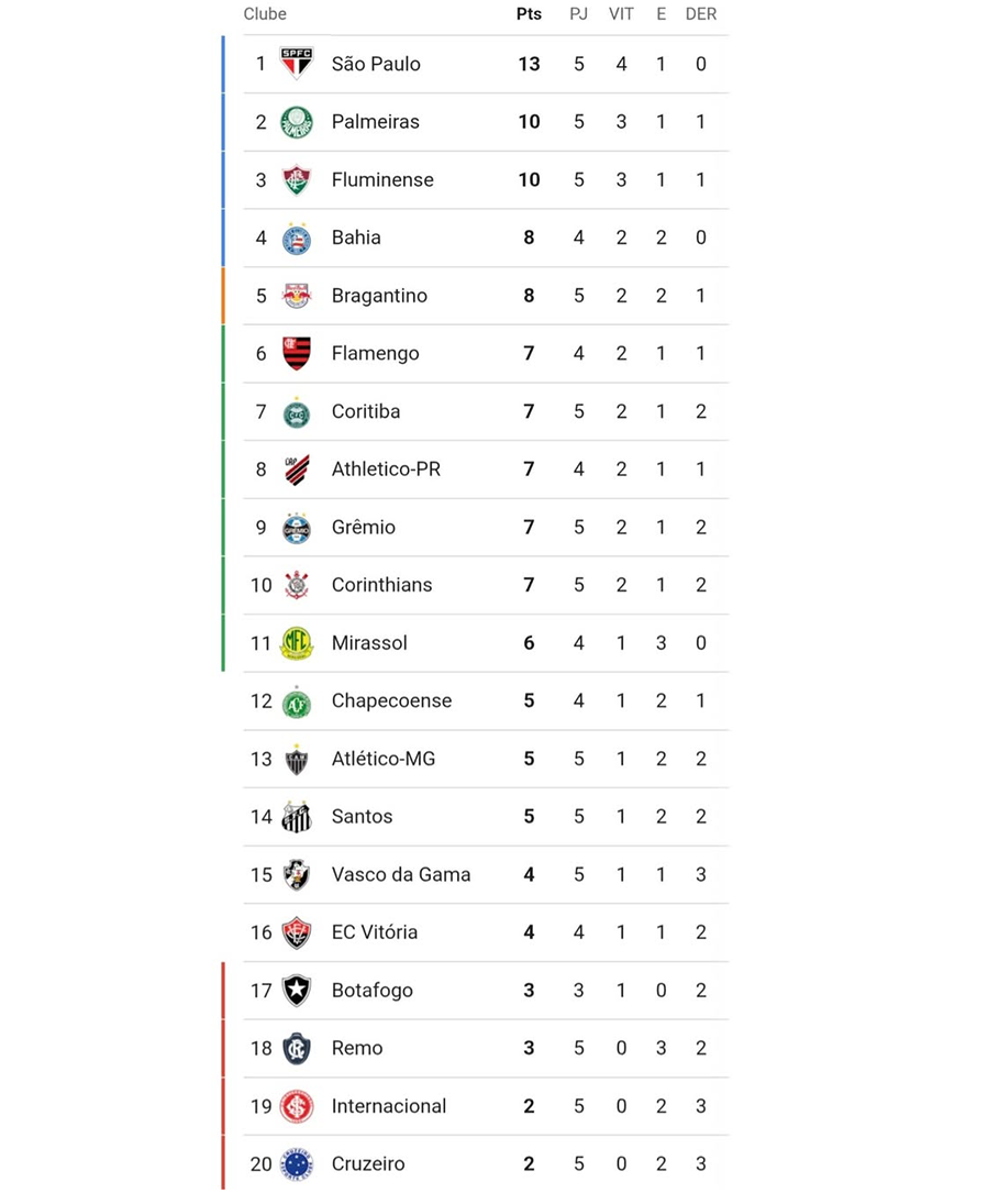 Tabela após o fim da 5ª rodada