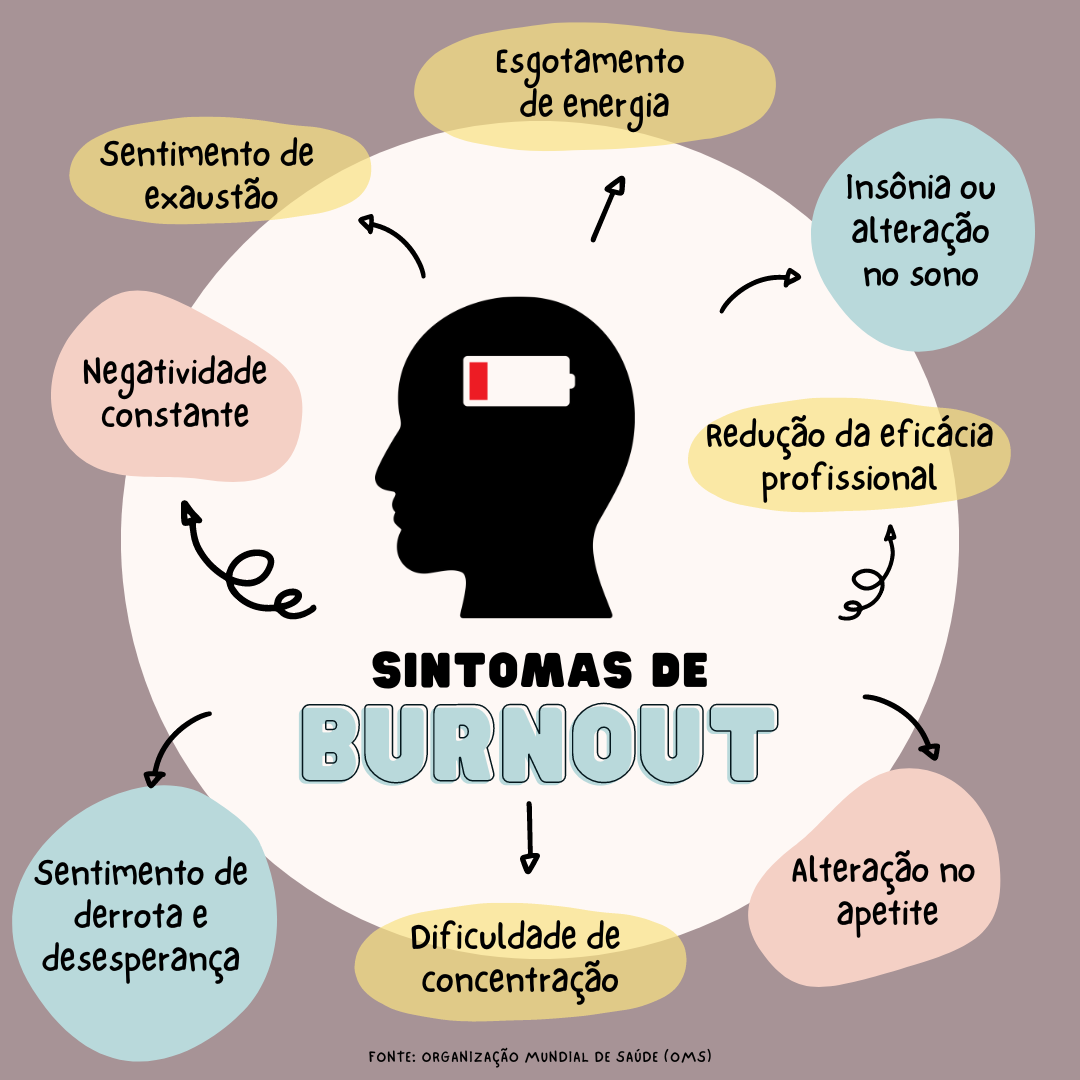 Mapa mental sobre os sintomas do burnout