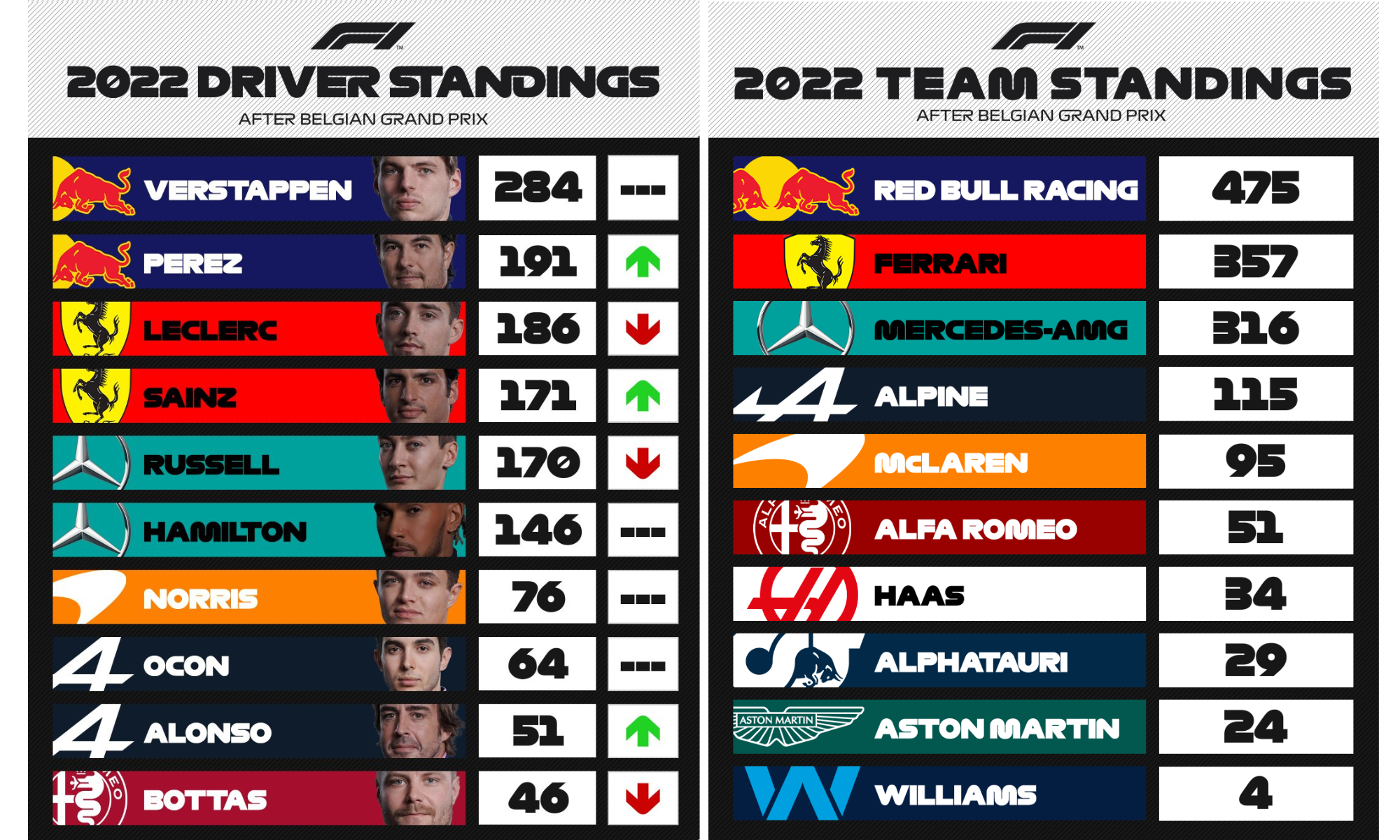 Tabelas dos campeonatos de equipe e pilotos. Divulgação: F1.