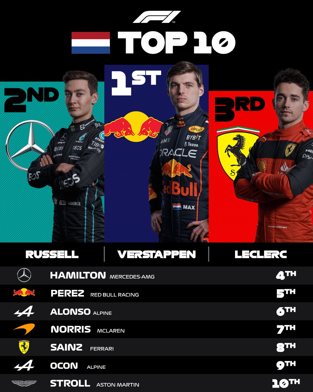 Classificação final dos pilotos que pontuaram no GP da Holanda. Divulgação: F1.