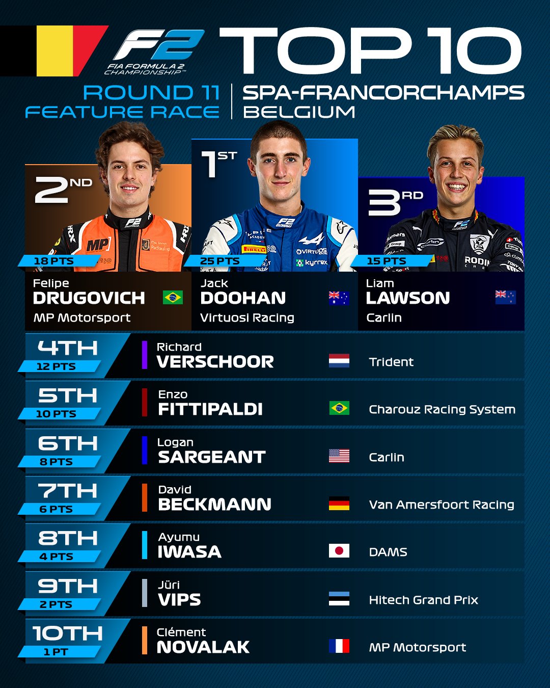 Classificação final dos pilotos que pontuaram na corrida principal do GP da Bélgica. Divulgação: F2.