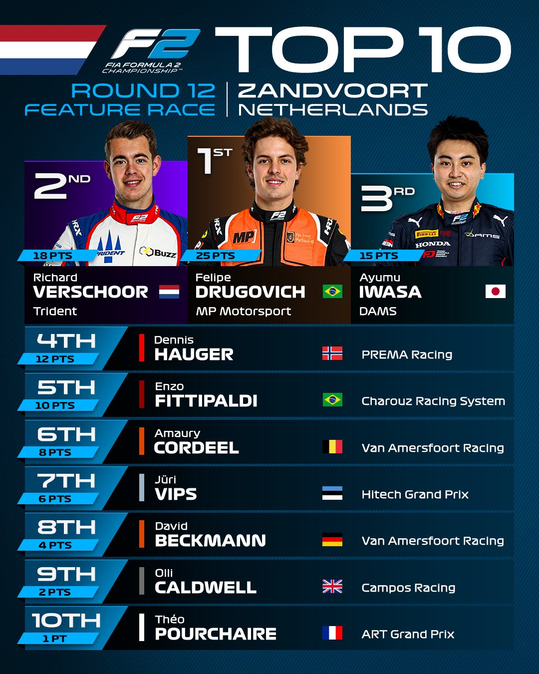Classificação final dos pilotos que pontuaram na corrida principal do GP da Holanda. Divulgação: F2.