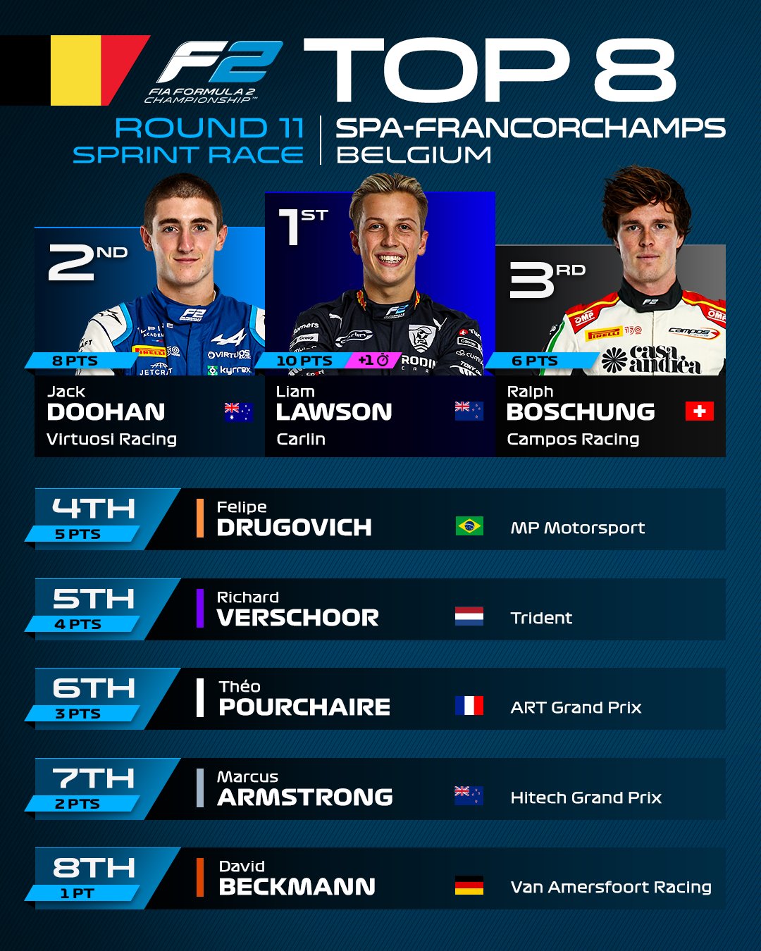 Classificação final dos pilotos que pontuaram na corrida sprint do GP da Bélgica. Divulgação: F2.