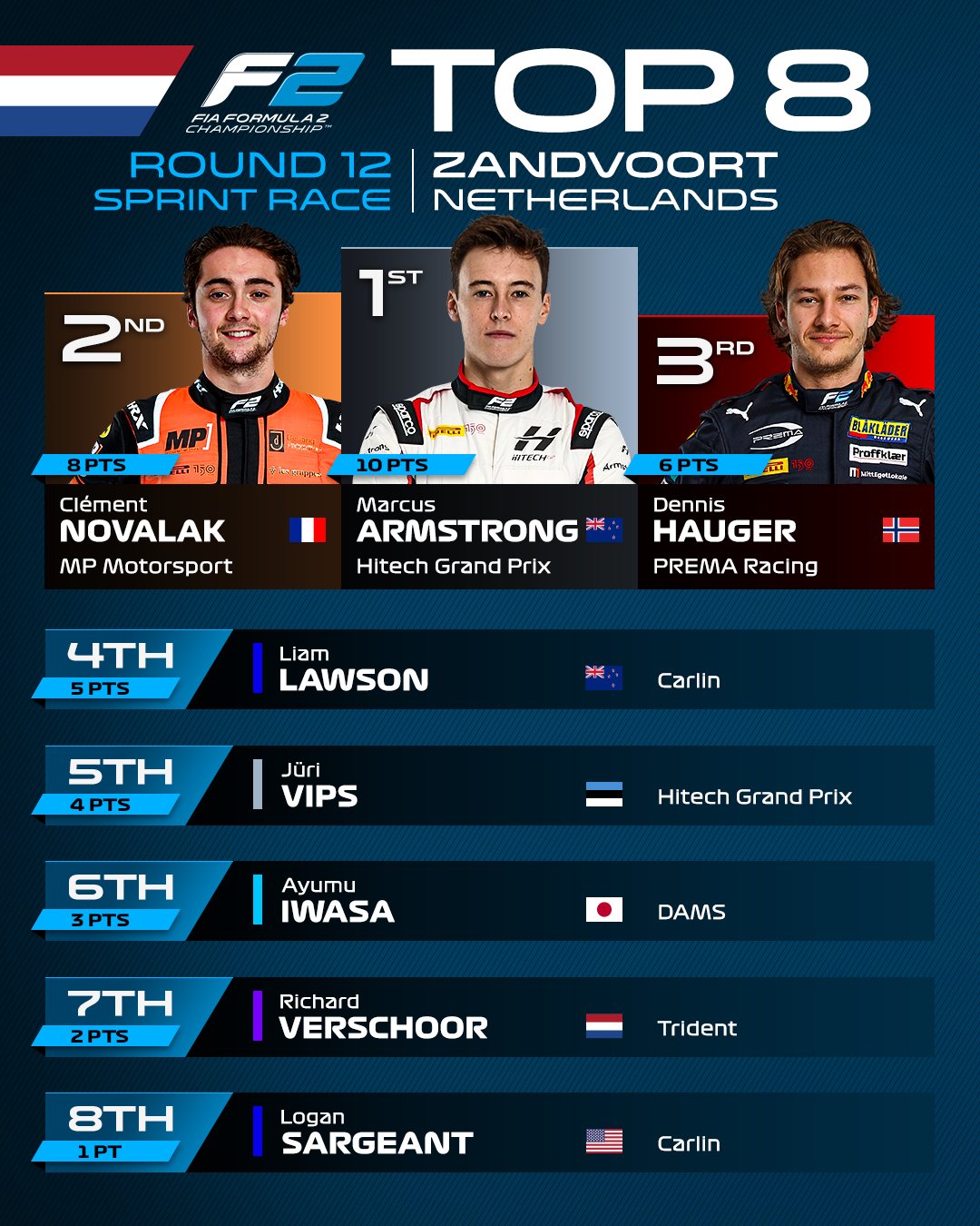 Classificação final dos pilotos que pontuaram na corrida sprint do GP da Holanda. Divulgação: F2.