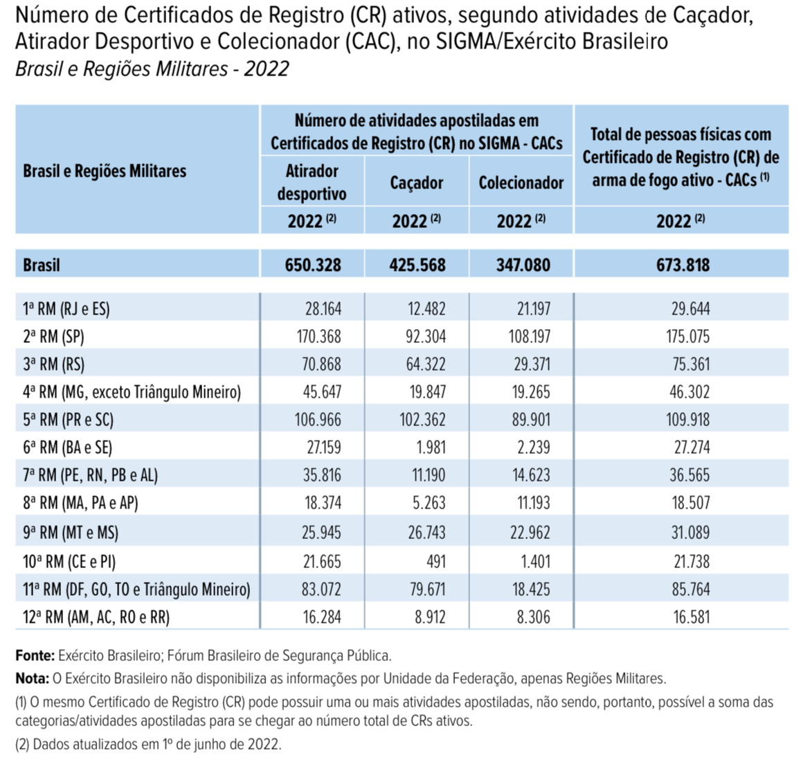 Regiões Militares de SP; PR e SC; DF, GO, TO e Triângulo Mineiro; e RS são as que registraram mais CRs no país. 