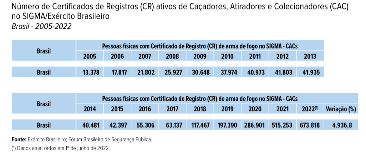 Número de Certificados de Registros (CR) ativos de Caçadores, Atiradores e Colecionadores (CAC) no SIGMA/Exército Brasileiro